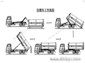 程力集團(tuán)鉤臂垃圾車又被稱之為拉臂式垃圾車的工作流程是怎樣的？
